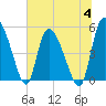 Willtown Bluff tide chart for Tuesday, July 4, 2023