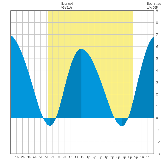 Willtown Bluff tide chart for Wednesday, July 5, 2023