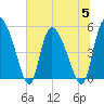 Willtown Bluff tide chart for Wednesday, July 5, 2023