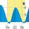 Willtown Bluff tide chart for Thursday, July 6, 2023
