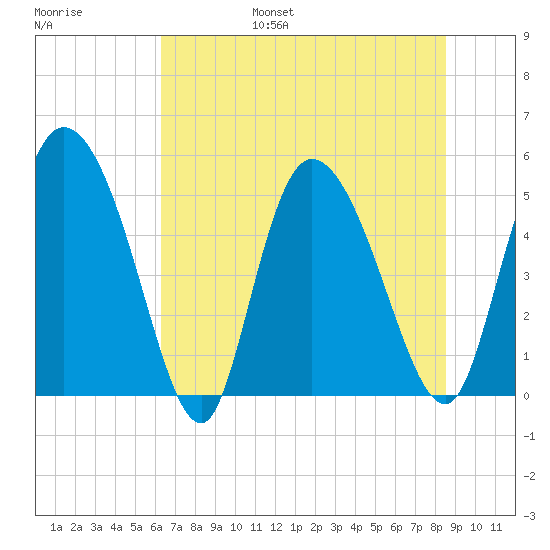 Willtown Bluff tide chart for Friday, July 7, 2023