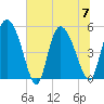 Willtown Bluff tide chart for Friday, July 7, 2023