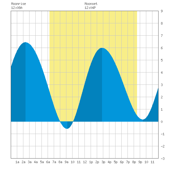 Willtown Bluff tide chart for Saturday, July 8, 2023