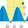 Willtown Bluff tide chart for Saturday, July 8, 2023