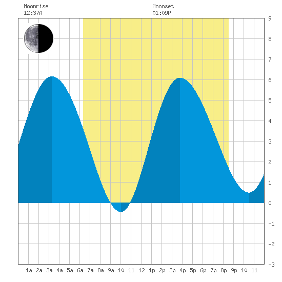 Willtown Bluff tide chart for Sunday, July 9, 2023