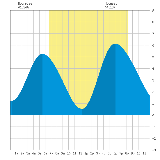 Willtown Bluff tide chart for Thursday, August 10, 2023