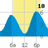 Willtown Bluff tide chart for Thursday, August 10, 2023