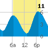 Willtown Bluff tide chart for Friday, August 11, 2023