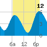 Willtown Bluff tide chart for Saturday, August 12, 2023