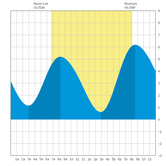 Willtown Bluff tide chart for Sunday, August 13, 2023