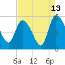 Willtown Bluff tide chart for Sunday, August 13, 2023