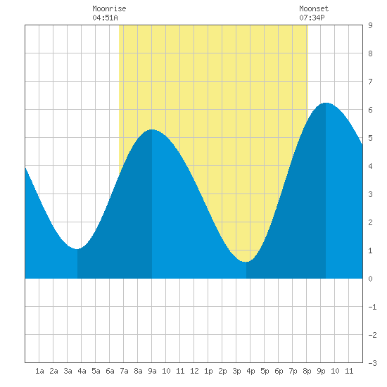 Willtown Bluff tide chart for Monday, August 14, 2023
