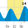 Willtown Bluff tide chart for Monday, August 14, 2023