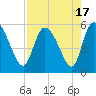 Willtown Bluff tide chart for Thursday, August 17, 2023
