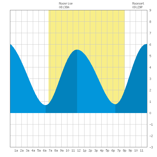 Willtown Bluff tide chart for Friday, August 18, 2023
