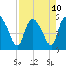 Willtown Bluff tide chart for Friday, August 18, 2023