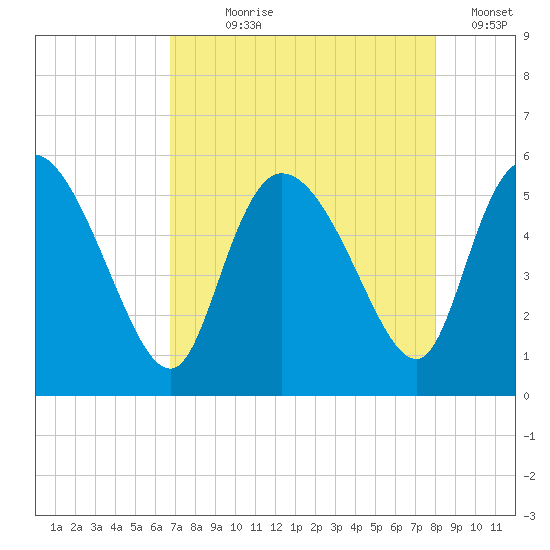 Willtown Bluff tide chart for Saturday, August 19, 2023