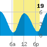Willtown Bluff tide chart for Saturday, August 19, 2023