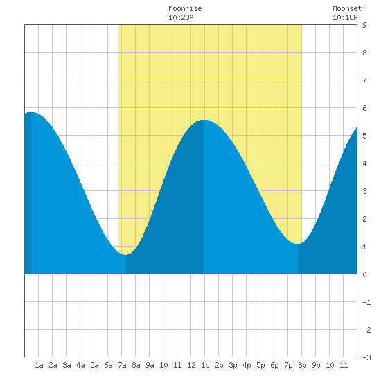 Willtown Bluff tide chart for Sunday, August 20, 2023