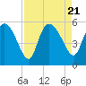 Willtown Bluff tide chart for Monday, August 21, 2023