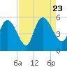 Willtown Bluff tide chart for Wednesday, August 23, 2023