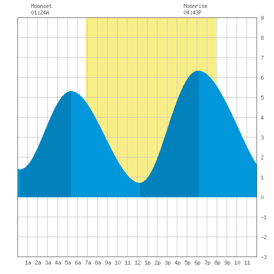 Willtown Bluff tide chart for Saturday, August 26, 2023