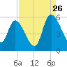 Willtown Bluff tide chart for Saturday, August 26, 2023
