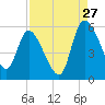 Willtown Bluff tide chart for Sunday, August 27, 2023