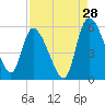 Willtown Bluff tide chart for Monday, August 28, 2023