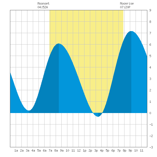 Willtown Bluff tide chart for Tuesday, August 29, 2023