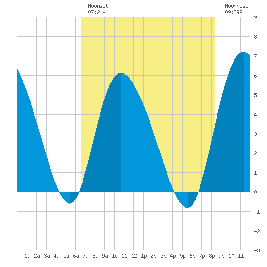 Willtown Bluff tide chart for Wednesday, August 2, 2023