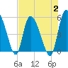 Willtown Bluff tide chart for Wednesday, August 2, 2023