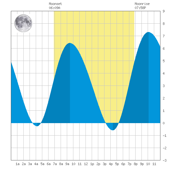 Willtown Bluff tide chart for Wednesday, August 30, 2023