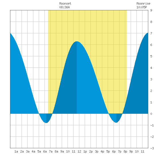 Willtown Bluff tide chart for Thursday, August 3, 2023