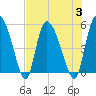 Willtown Bluff tide chart for Thursday, August 3, 2023