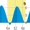 Willtown Bluff tide chart for Saturday, August 5, 2023