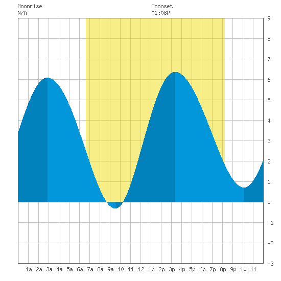 Willtown Bluff tide chart for Monday, August 7, 2023