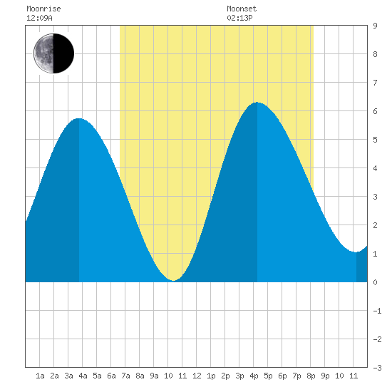 Willtown Bluff tide chart for Tuesday, August 8, 2023