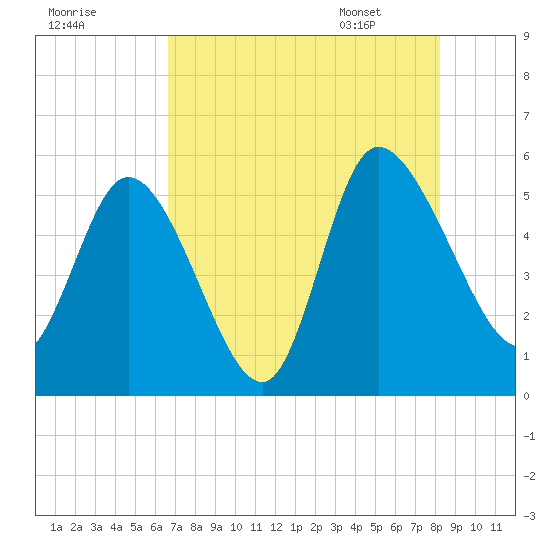 Willtown Bluff tide chart for Wednesday, August 9, 2023