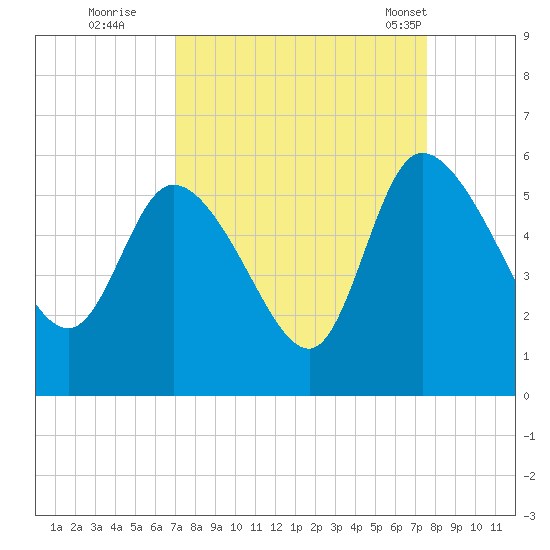 Willtown Bluff tide chart for Sunday, September 10, 2023
