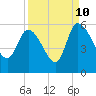 Willtown Bluff tide chart for Sunday, September 10, 2023