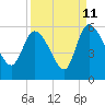 Willtown Bluff tide chart for Monday, September 11, 2023