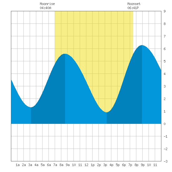 Willtown Bluff tide chart for Tuesday, September 12, 2023