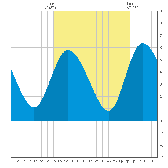 Willtown Bluff tide chart for Wednesday, September 13, 2023
