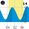 Willtown Bluff tide chart for Thursday, September 14, 2023