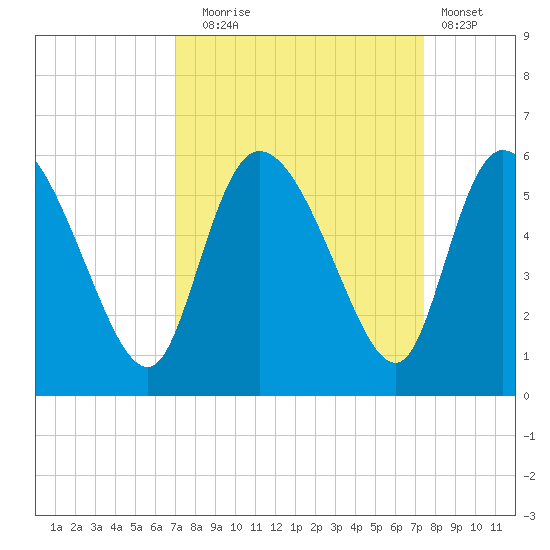 Willtown Bluff tide chart for Saturday, September 16, 2023