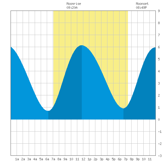 Willtown Bluff tide chart for Sunday, September 17, 2023