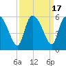Willtown Bluff tide chart for Sunday, September 17, 2023