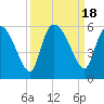Willtown Bluff tide chart for Monday, September 18, 2023