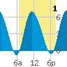 Willtown Bluff tide chart for Friday, September 1, 2023